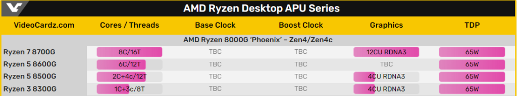 مشخصات APU عادی Ryzen 8000G - برتراستاد - منبع: VideoCardz.com